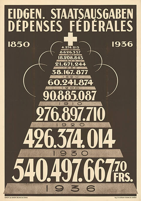 Eidgen. Staatsausgaben, Dépenses Fédérales, 1850, 1936